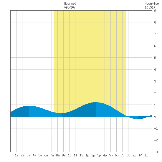 Key Haven tide chart for Thursday, March 28, 2024
