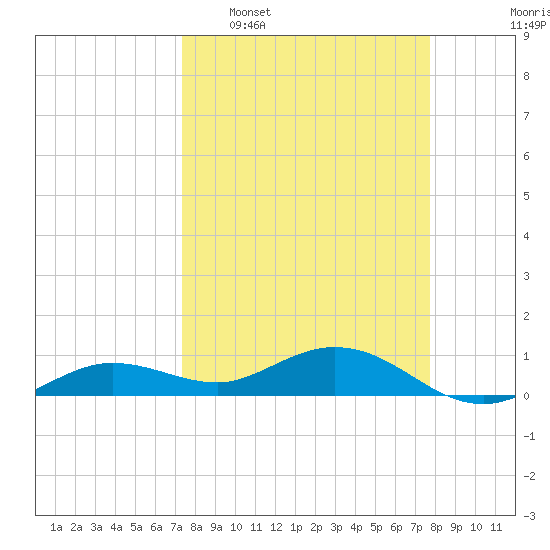 Key Haven tide chart for Friday, March 29, 2024