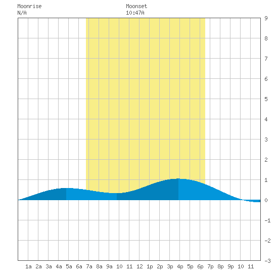 Key Haven tide chart for Saturday, March 2, 2024