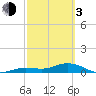 Key Haven tide chart for Sunday, March 3, 2024