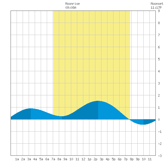 Key Haven tide chart for Thursday, April 11, 2024