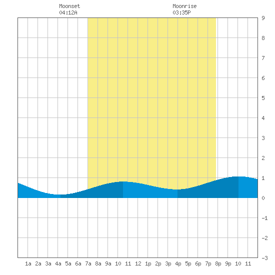 Key Haven tide chart for Thursday, April 18, 2024
