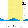 Key Haven tide chart for Sunday, April 21, 2024
