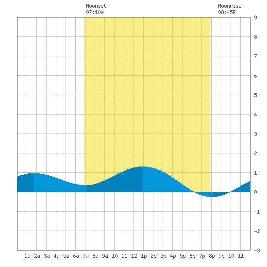 Key Haven tide chart for Wednesday, April 24, 2024