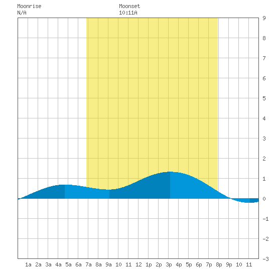 Key Haven tide chart for Sunday, April 28, 2024