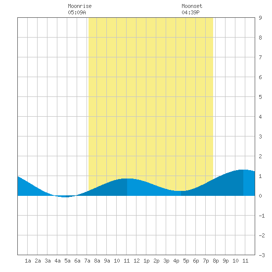 Key Haven tide chart for Friday, April 5, 2024