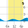 Key Haven tide chart for Friday, April 5, 2024