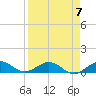 Key Haven tide chart for Sunday, April 7, 2024