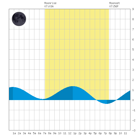 Key Haven tide chart for Monday, April 8, 2024