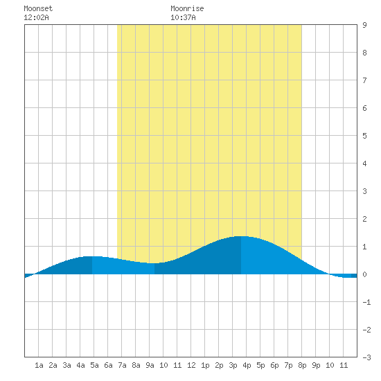 Key Haven tide chart for Sunday, May 12, 2024