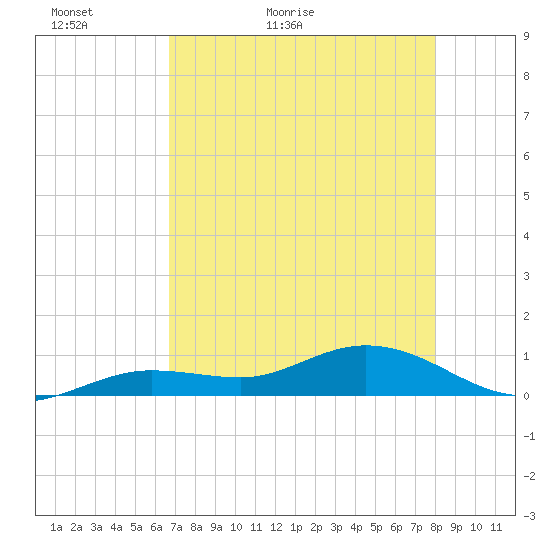 Key Haven tide chart for Monday, May 13, 2024