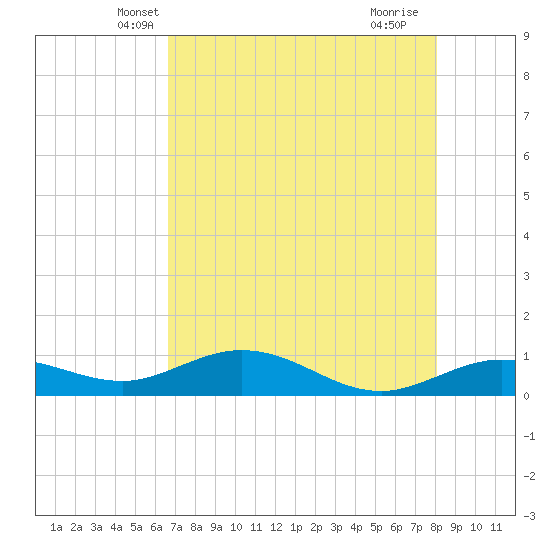 Key Haven tide chart for Sunday, May 19, 2024