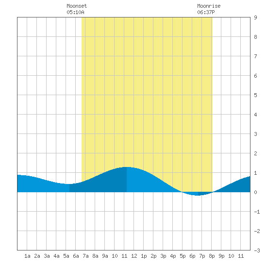 Key Haven tide chart for Tuesday, May 21, 2024