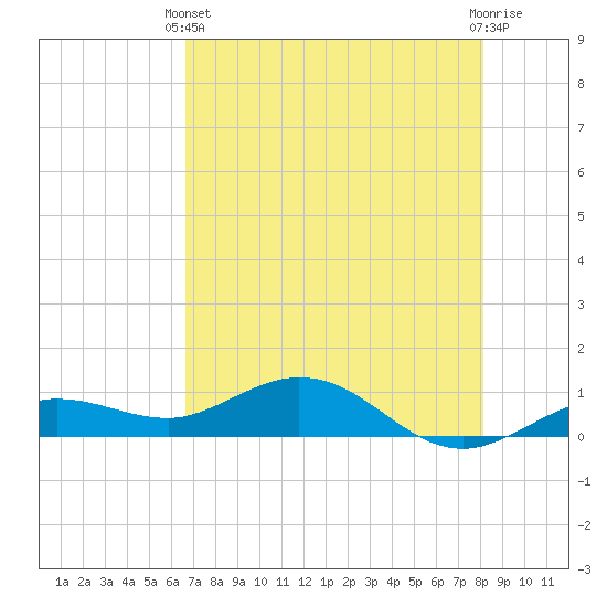 Key Haven tide chart for Wednesday, May 22, 2024