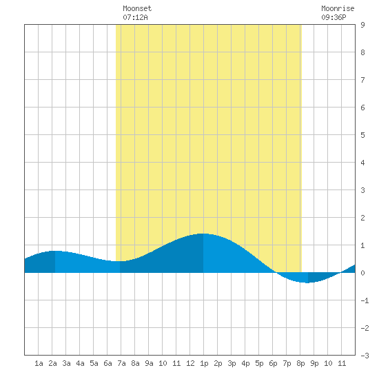 Key Haven tide chart for Friday, May 24, 2024