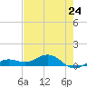 Key Haven tide chart for Friday, May 24, 2024