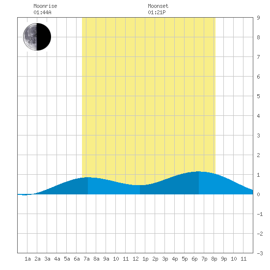 Key Haven tide chart for Thursday, May 30, 2024