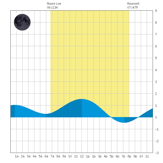 Key Haven tide chart for Tuesday, May 7, 2024