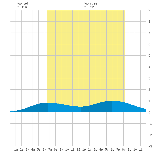 Key Haven tide chart for Thursday, June 13, 2024