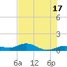 Key Haven tide chart for Monday, June 17, 2024