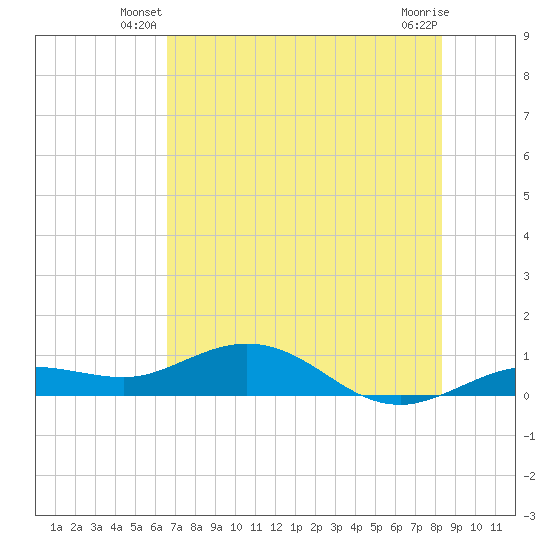 Key Haven tide chart for Wednesday, June 19, 2024