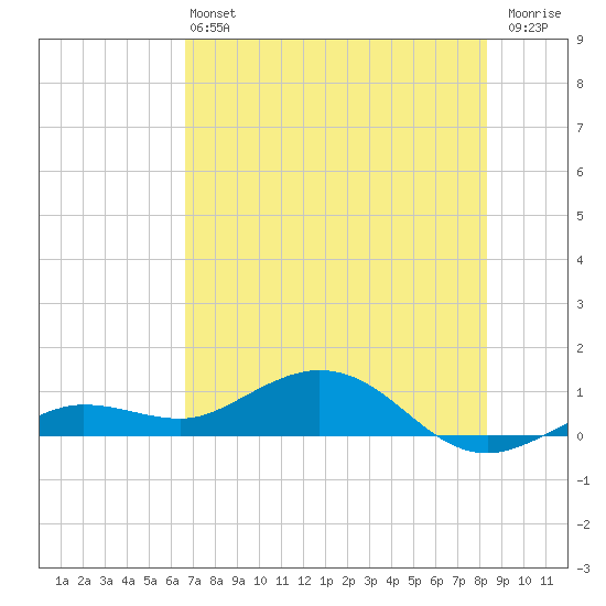 Key Haven tide chart for Saturday, June 22, 2024