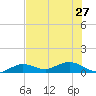 Key Haven tide chart for Thursday, June 27, 2024