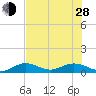 Key Haven tide chart for Friday, June 28, 2024