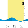 Key Haven tide chart for Monday, June 3, 2024