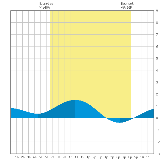 Key Haven tide chart for Tuesday, June 4, 2024
