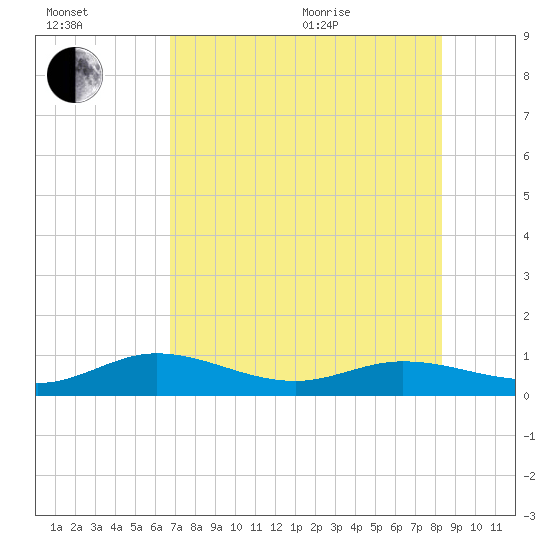 Key Haven tide chart for Saturday, July 13, 2024
