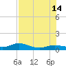 Key Haven tide chart for Sunday, July 14, 2024