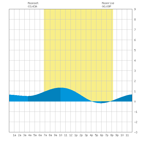 Key Haven tide chart for Thursday, July 18, 2024