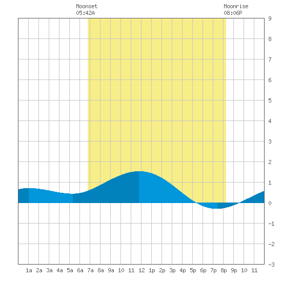 Key Haven tide chart for Saturday, July 20, 2024