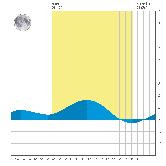 Key Haven tide chart for Sunday, July 21, 2024