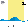Key Haven tide chart for Sunday, July 21, 2024