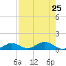 Key Haven tide chart for Thursday, July 25, 2024