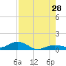 Key Haven tide chart for Sunday, July 28, 2024