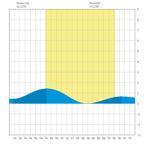 Key Haven tide chart for Monday, July 29, 2024