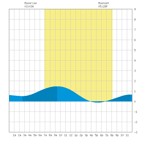 Key Haven tide chart for Wednesday, July 31, 2024