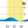 Key Haven tide chart for Wednesday, July 31, 2024