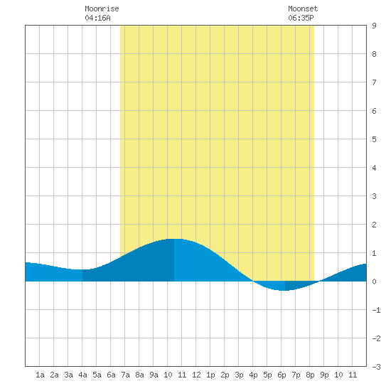 Key Haven tide chart for Wednesday, July 3, 2024