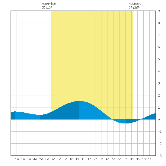 Key Haven tide chart for Thursday, July 4, 2024