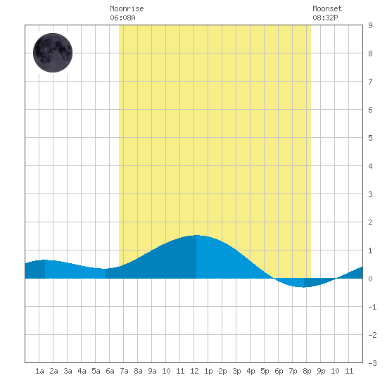 Key Haven tide chart for Friday, July 5, 2024