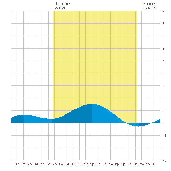 Key Haven tide chart for Saturday, July 6, 2024