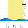 Key Haven tide chart for Sunday, August 11, 2024