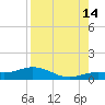 Key Haven tide chart for Wednesday, August 14, 2024