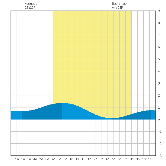 Key Haven tide chart for Thursday, August 15, 2024