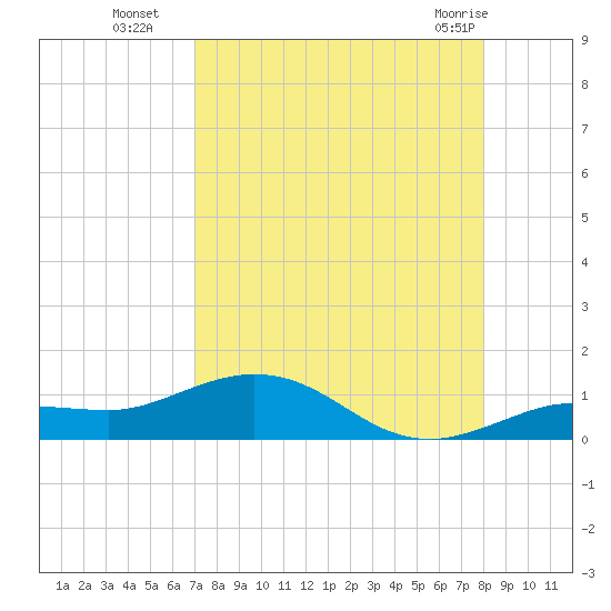 Key Haven tide chart for Friday, August 16, 2024