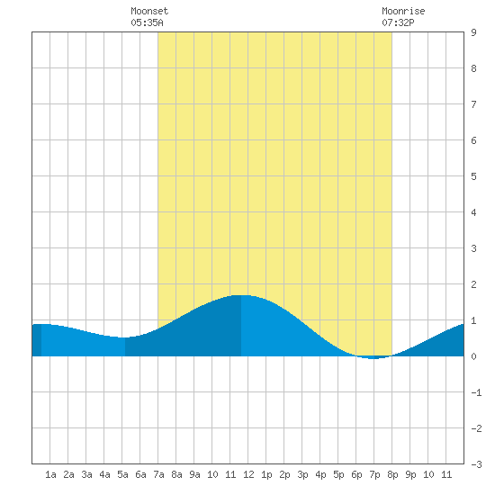 Key Haven tide chart for Sunday, August 18, 2024